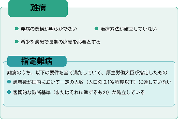 指定難病の要件