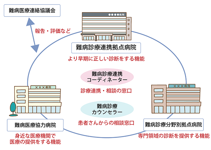 難病医療提供体制のイメージ