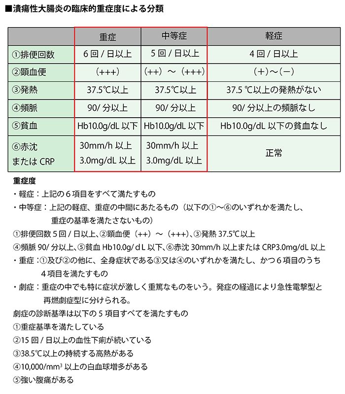 医療費助成の対象となる潰瘍性大腸炎の患者さん