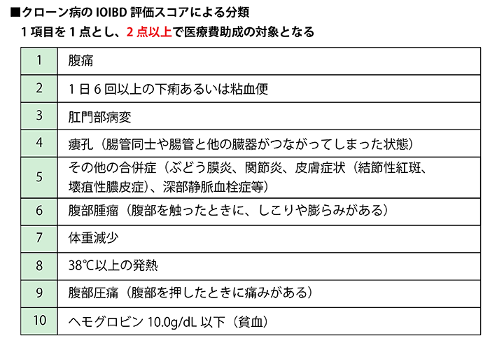 医療費助成の対象となるクローン病の患者さん