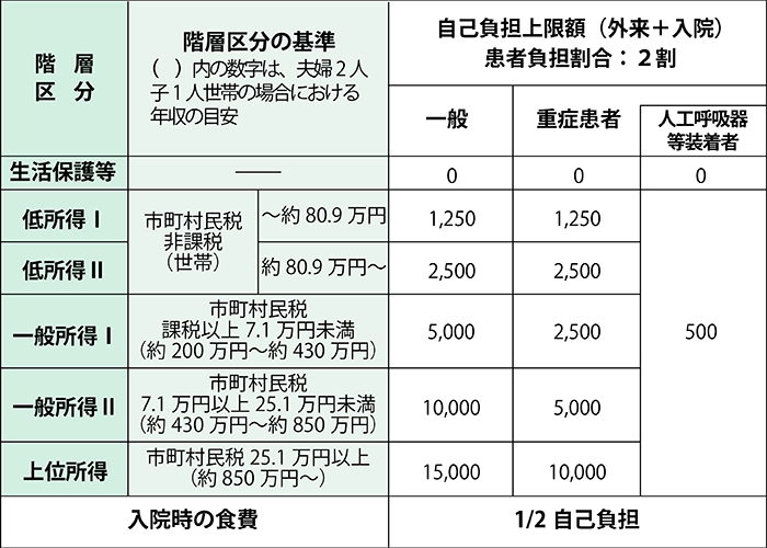 小児慢性特定疾病医療費助成制度における自己負担上限額（月額）