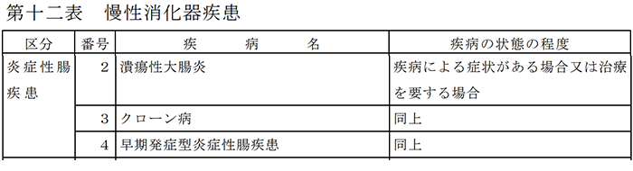 小児慢性特定疾病医療費助成制度の対象となる疾病の程度