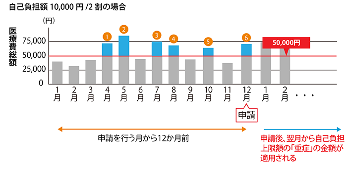 高額治療継続者となる場合の例