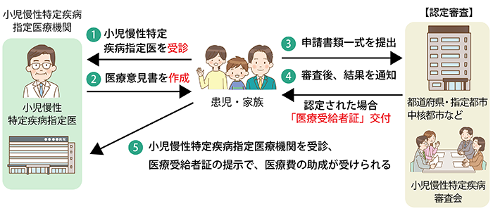 小児慢性特定疾病医療費助成制度の支給認定までの流れ