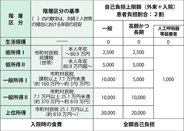 難病医療費助成制度における自己負担上限額（月額）