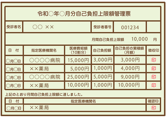 自己負担上限額管理票の記入例