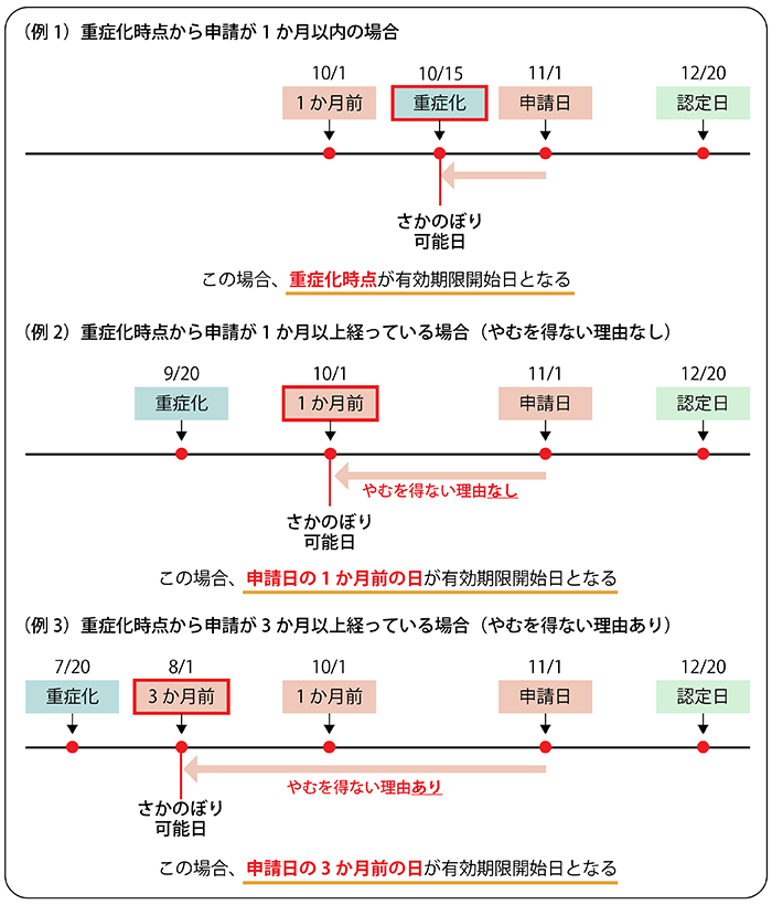 医療費助成開始日の具体例