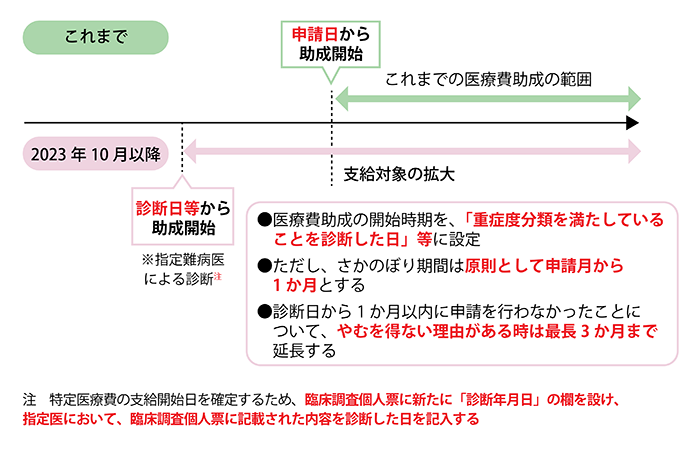 医療費助成の開始時期
