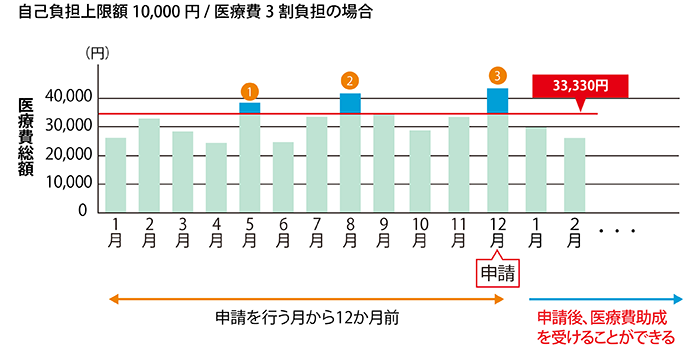 軽症高額の例