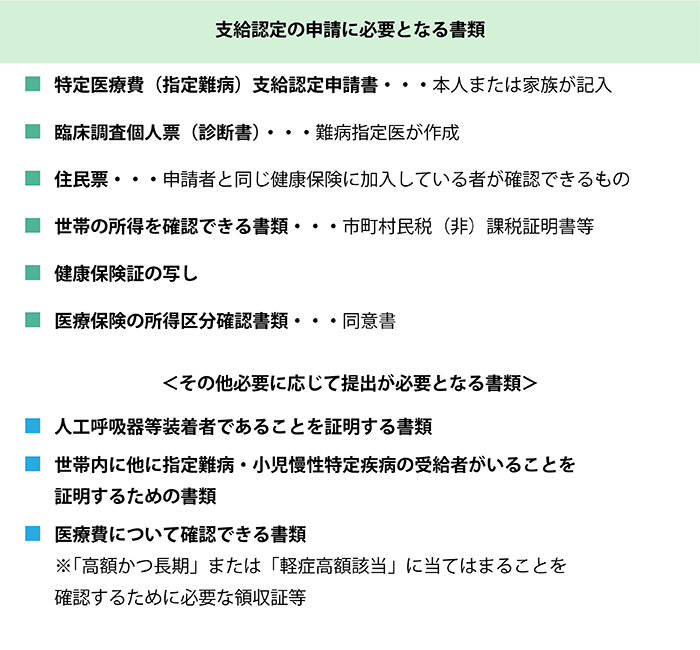支給認定の申請に必要な書類の例
