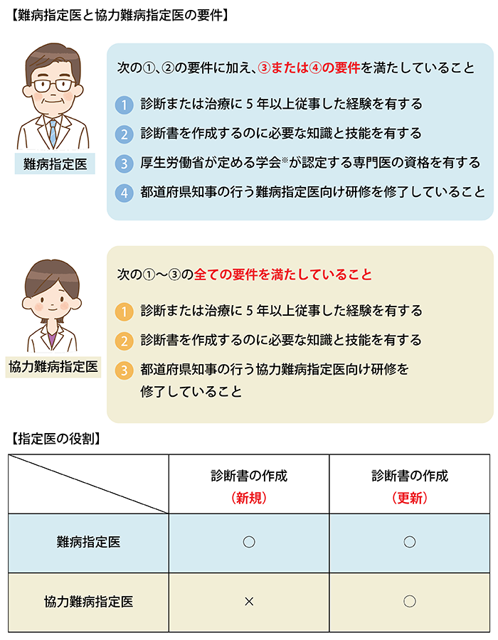 難病指定医と協力難病指定医の違い