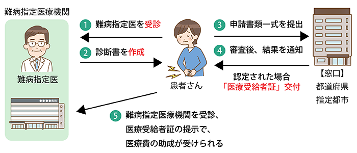 申請から支給認定までの流れ